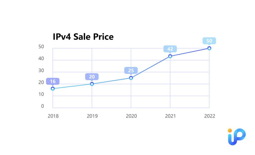 Buying IPv4 Addresses